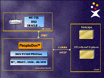 PeopleDoc Architecture - PDtech.gif (81829 bytes)